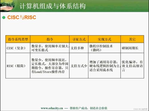 软件设计师中级认证 计算机组成与体系结构与软件开发的技术融合