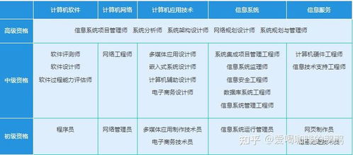 计算机技术与软件专业技术资格（软考）全解析 级别划分、时间安排与技术开发