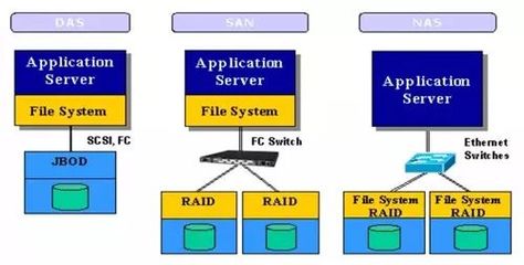 DAS、NAS与SAN 三大存储技术全面解析与软件开发展望