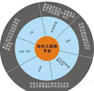计算机专业就业方向指南 哪些技术开发前景更优？